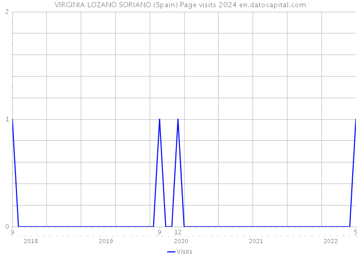 VIRGINIA LOZANO SORIANO (Spain) Page visits 2024 