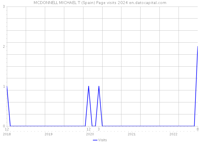 MCDONNELL MICHAEL T (Spain) Page visits 2024 