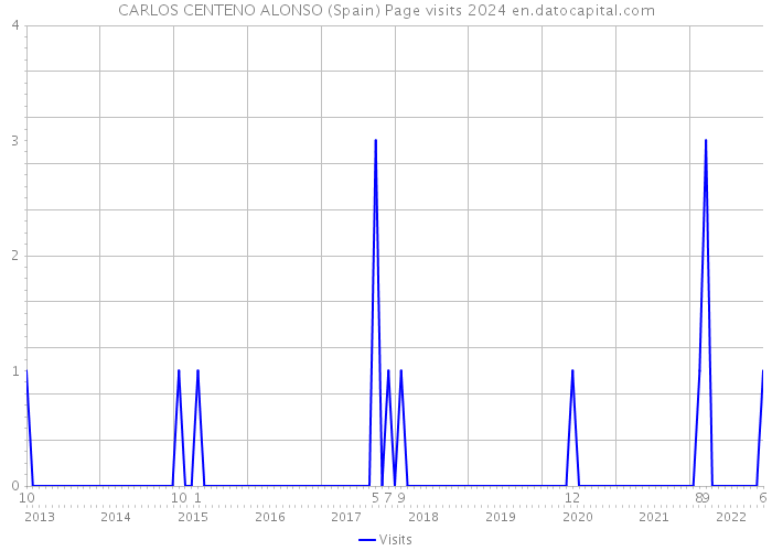 CARLOS CENTENO ALONSO (Spain) Page visits 2024 