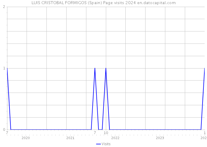 LUIS CRISTOBAL FORMIGOS (Spain) Page visits 2024 