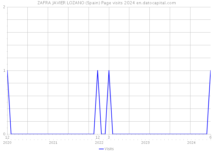 ZAFRA JAVIER LOZANO (Spain) Page visits 2024 
