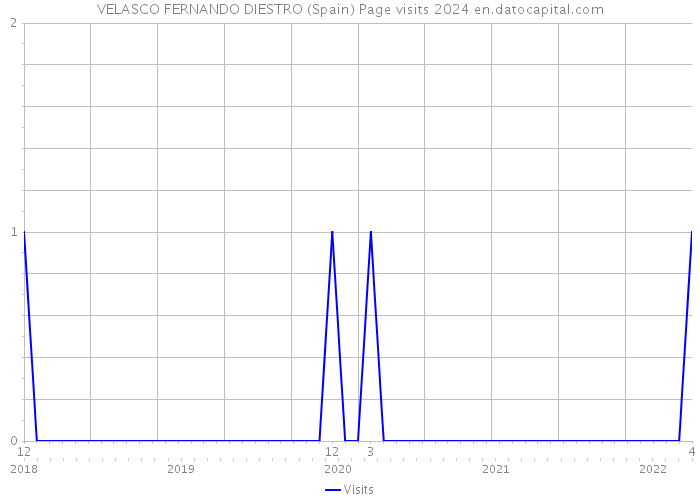 VELASCO FERNANDO DIESTRO (Spain) Page visits 2024 