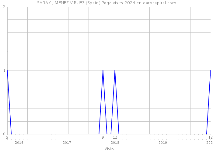 SARAY JIMENEZ VIRUEZ (Spain) Page visits 2024 