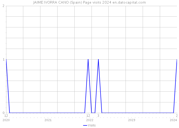 JAIME IVORRA CANO (Spain) Page visits 2024 