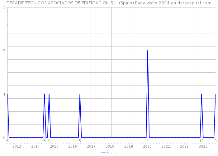 TECADE TECNICOS ASOCIADOS DE EDIFICACION S.L. (Spain) Page visits 2024 