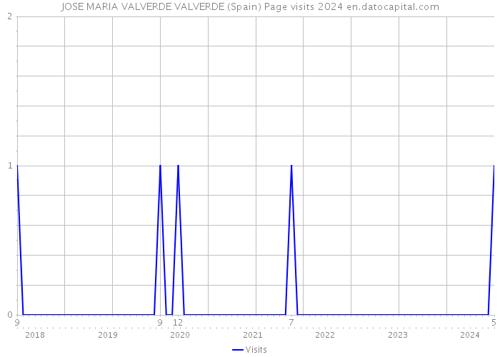 JOSE MARIA VALVERDE VALVERDE (Spain) Page visits 2024 