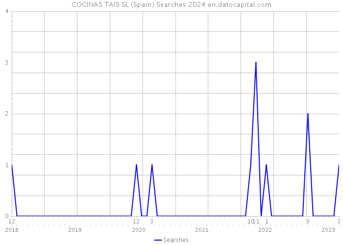 COCINAS TAIS SL (Spain) Searches 2024 