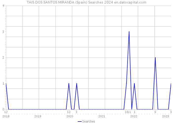 TAIS DOS SANTOS MIRANDA (Spain) Searches 2024 