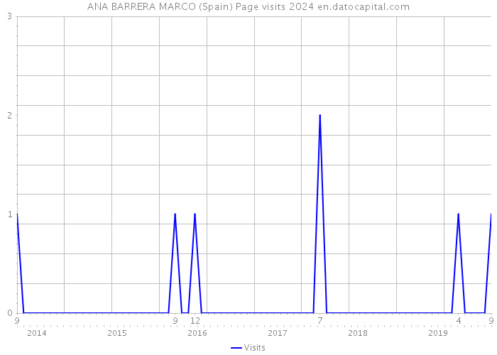 ANA BARRERA MARCO (Spain) Page visits 2024 