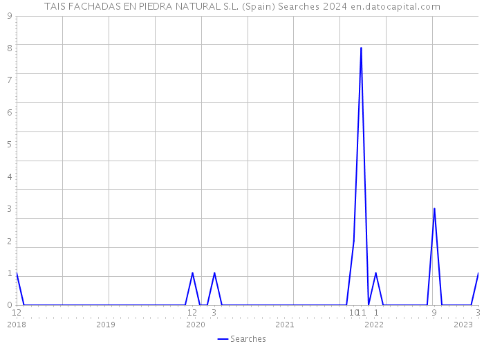 TAIS FACHADAS EN PIEDRA NATURAL S.L. (Spain) Searches 2024 