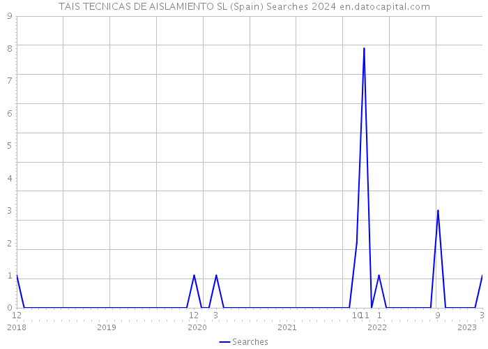 TAIS TECNICAS DE AISLAMIENTO SL (Spain) Searches 2024 