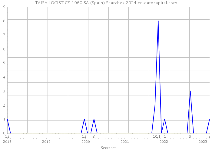 TAISA LOGISTICS 1960 SA (Spain) Searches 2024 