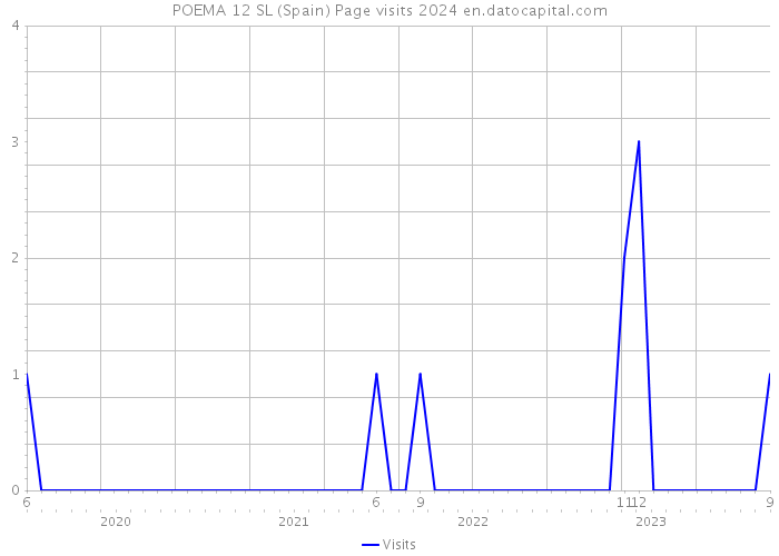 POEMA 12 SL (Spain) Page visits 2024 