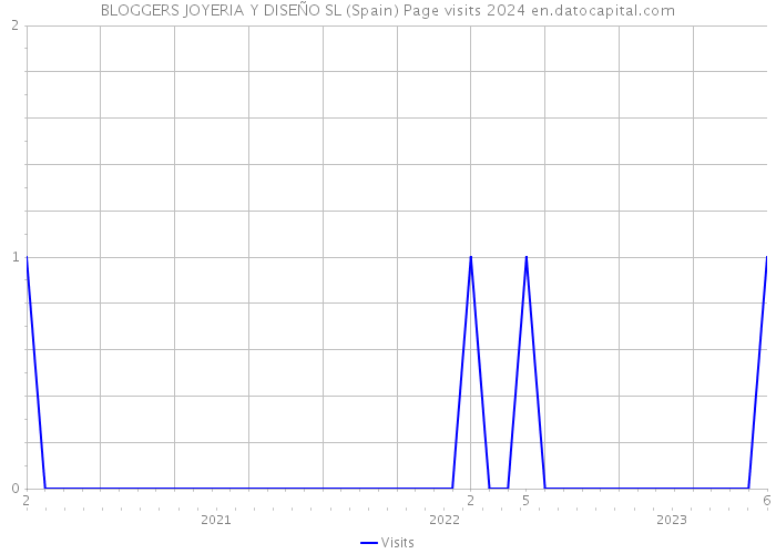 BLOGGERS JOYERIA Y DISEÑO SL (Spain) Page visits 2024 