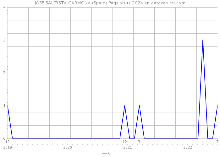 JOSE BAUTISTA CARMONA (Spain) Page visits 2024 