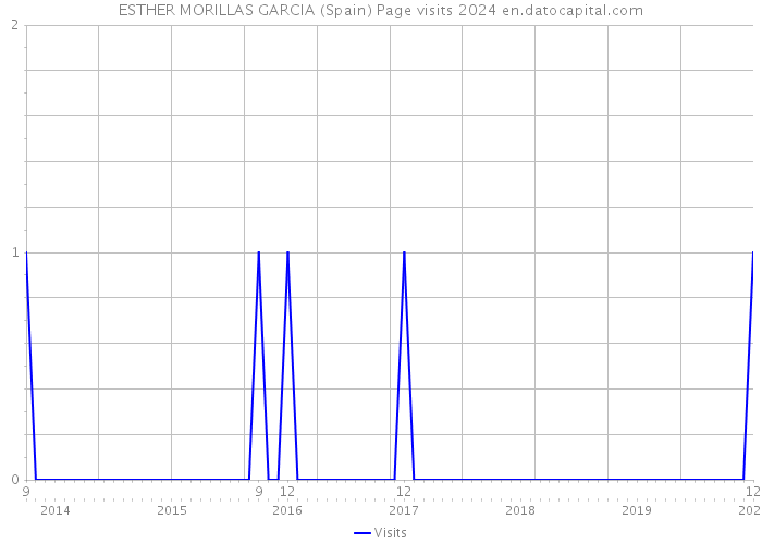 ESTHER MORILLAS GARCIA (Spain) Page visits 2024 