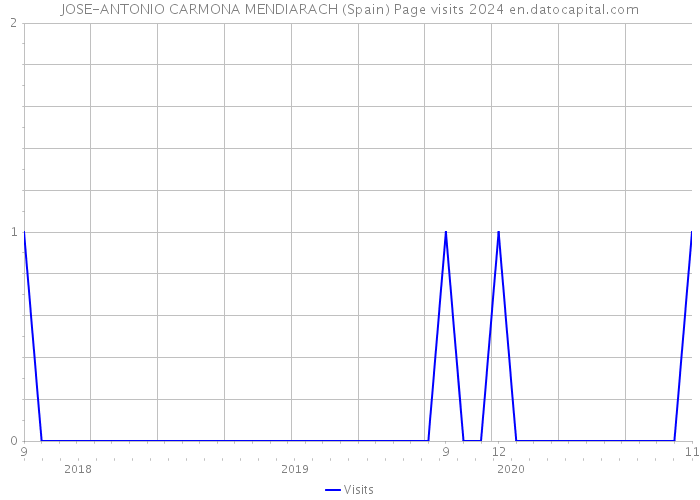 JOSE-ANTONIO CARMONA MENDIARACH (Spain) Page visits 2024 