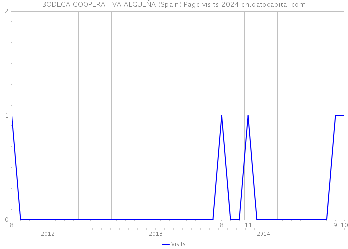 BODEGA COOPERATIVA ALGUEÑA (Spain) Page visits 2024 