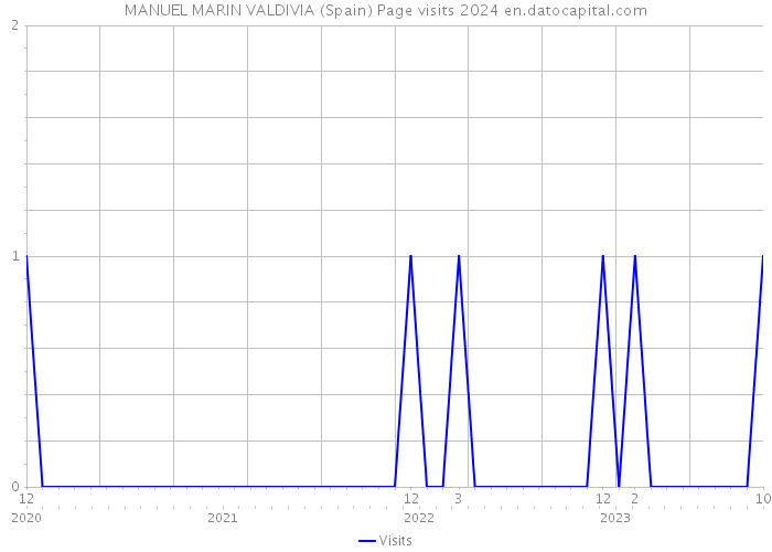 MANUEL MARIN VALDIVIA (Spain) Page visits 2024 