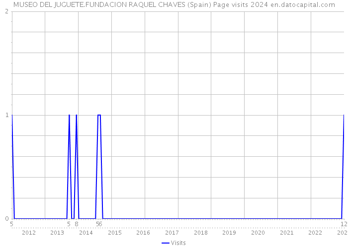 MUSEO DEL JUGUETE.FUNDACION RAQUEL CHAVES (Spain) Page visits 2024 