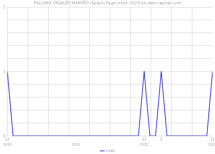 PALOMA ORJALES MARIÑO (Spain) Page visits 2024 