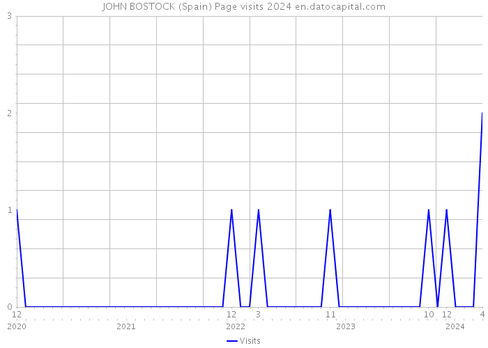 JOHN BOSTOCK (Spain) Page visits 2024 