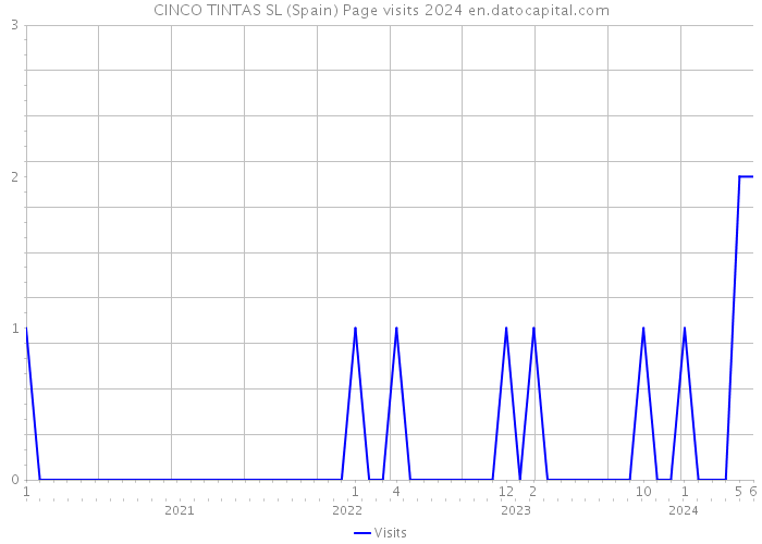 CINCO TINTAS SL (Spain) Page visits 2024 