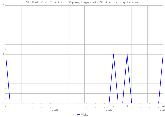 SODEAL SYSTEM GLASS SL (Spain) Page visits 2024 