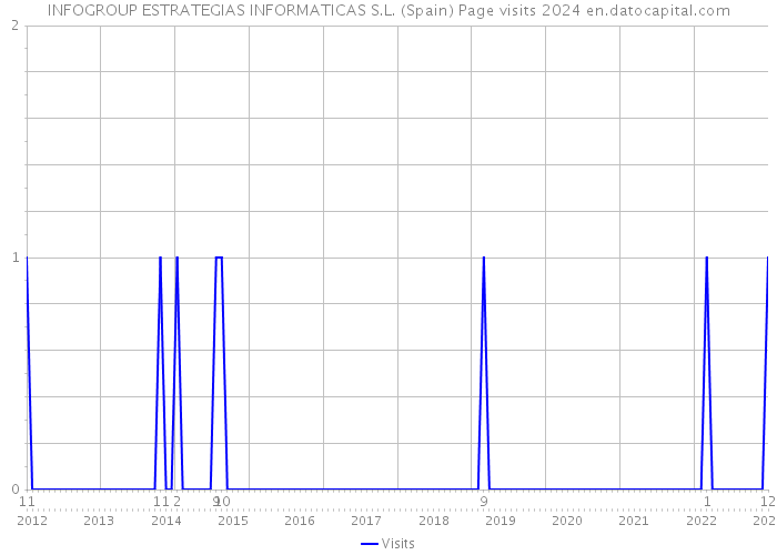 INFOGROUP ESTRATEGIAS INFORMATICAS S.L. (Spain) Page visits 2024 