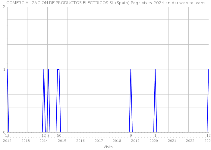 COMERCIALIZACION DE PRODUCTOS ELECTRICOS SL (Spain) Page visits 2024 