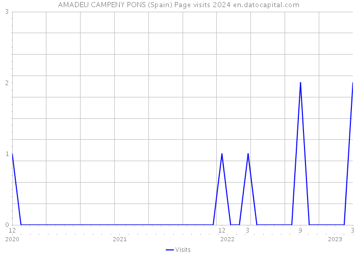 AMADEU CAMPENY PONS (Spain) Page visits 2024 