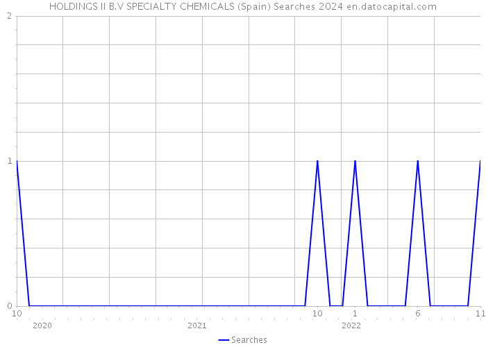 HOLDINGS II B.V SPECIALTY CHEMICALS (Spain) Searches 2024 
