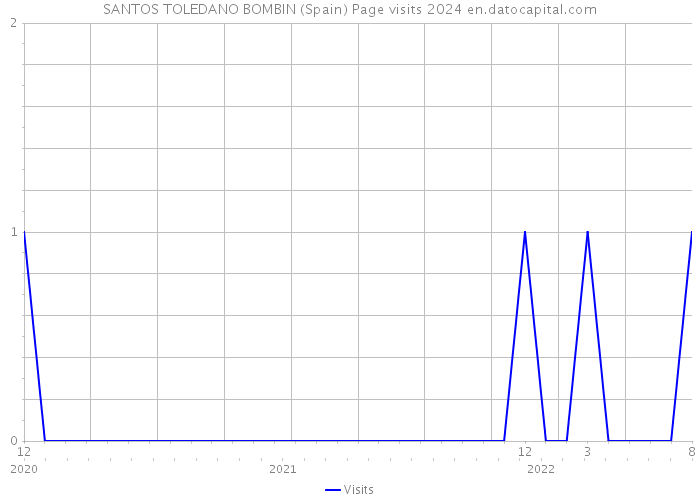 SANTOS TOLEDANO BOMBIN (Spain) Page visits 2024 