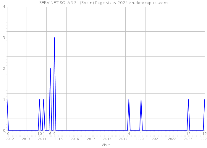 SERVINET SOLAR SL (Spain) Page visits 2024 