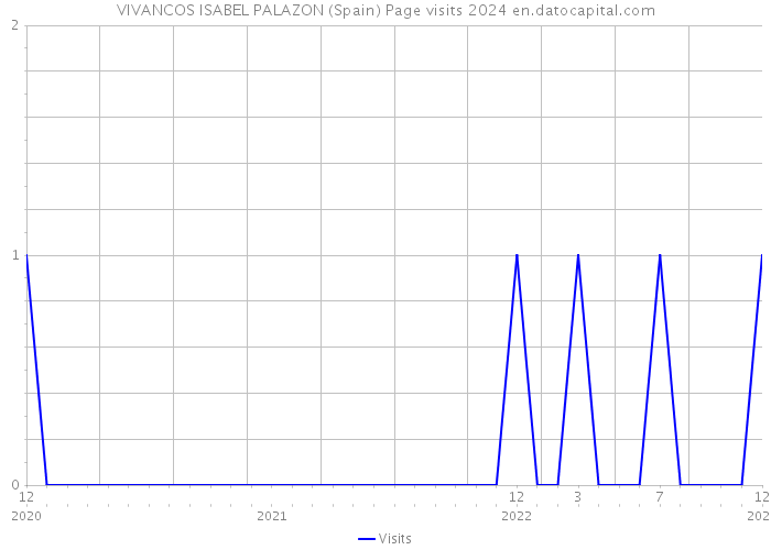 VIVANCOS ISABEL PALAZON (Spain) Page visits 2024 