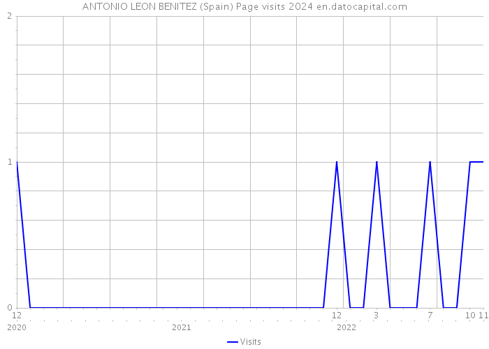 ANTONIO LEON BENITEZ (Spain) Page visits 2024 