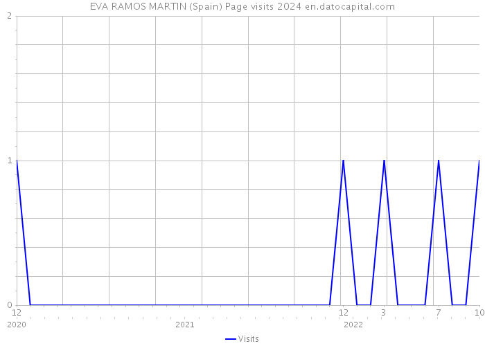 EVA RAMOS MARTIN (Spain) Page visits 2024 