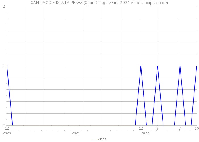 SANTIAGO MISLATA PEREZ (Spain) Page visits 2024 