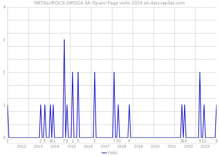 METALURGICA DIROCA SA (Spain) Page visits 2024 