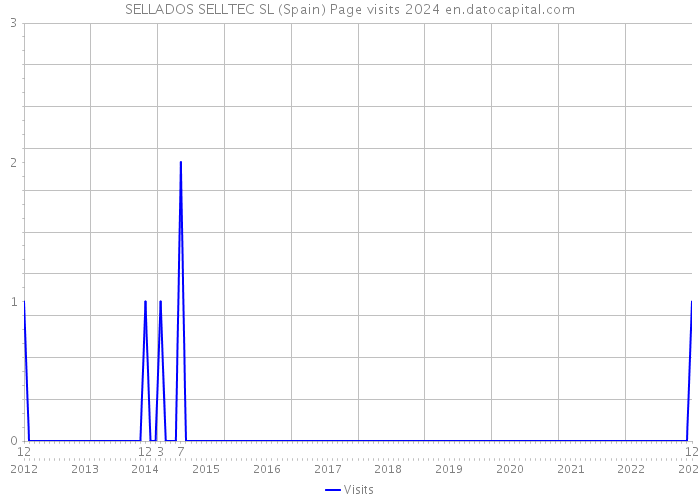 SELLADOS SELLTEC SL (Spain) Page visits 2024 