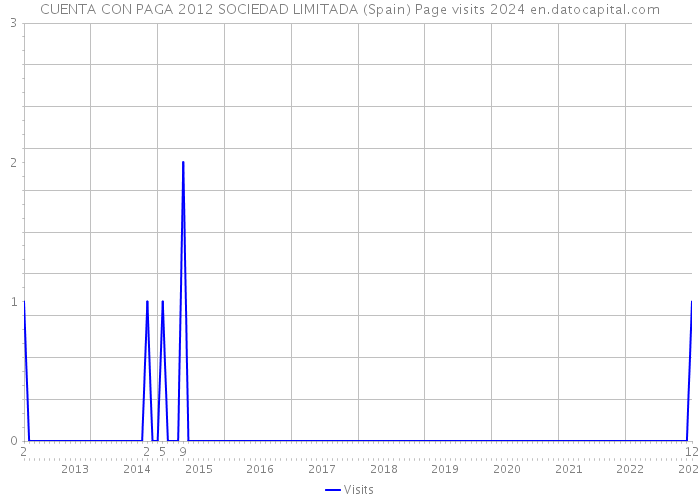 CUENTA CON PAGA 2012 SOCIEDAD LIMITADA (Spain) Page visits 2024 