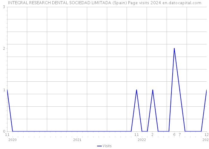 INTEGRAL RESEARCH DENTAL SOCIEDAD LIMITADA (Spain) Page visits 2024 