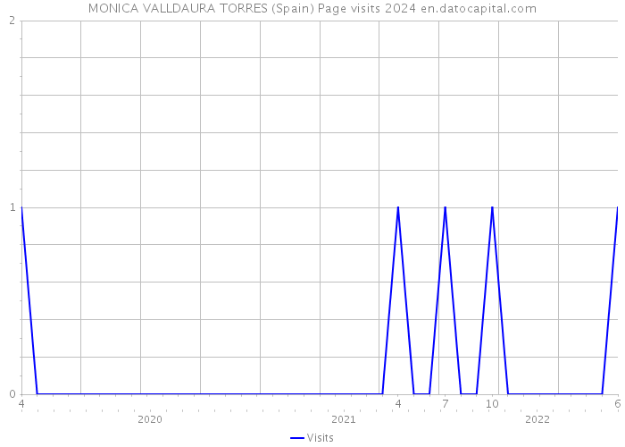 MONICA VALLDAURA TORRES (Spain) Page visits 2024 