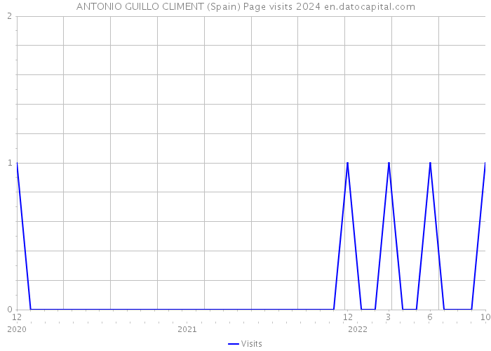 ANTONIO GUILLO CLIMENT (Spain) Page visits 2024 