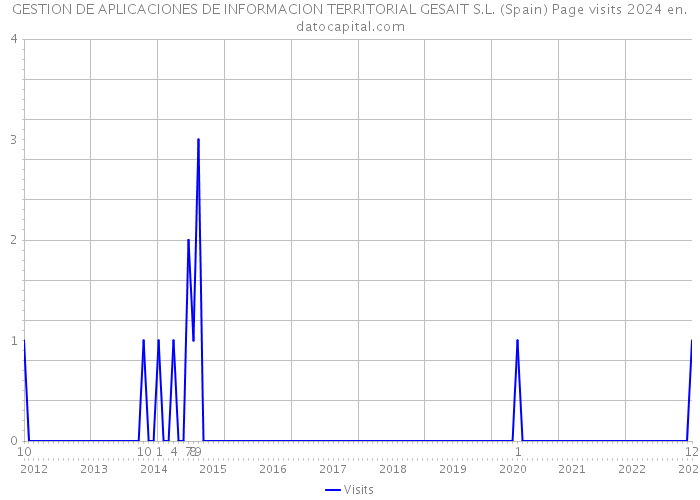 GESTION DE APLICACIONES DE INFORMACION TERRITORIAL GESAIT S.L. (Spain) Page visits 2024 