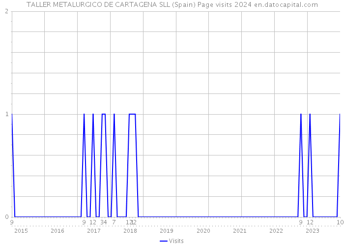 TALLER METALURGICO DE CARTAGENA SLL (Spain) Page visits 2024 