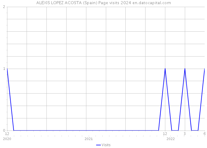 ALEXIS LOPEZ ACOSTA (Spain) Page visits 2024 