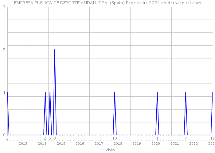 EMPRESA PUBLICA DE DEPORTE ANDALUZ SA. (Spain) Page visits 2024 