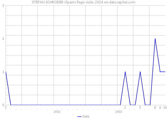 STEFAN SCHRODER (Spain) Page visits 2024 