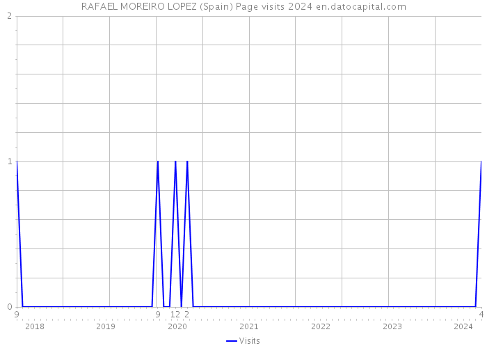 RAFAEL MOREIRO LOPEZ (Spain) Page visits 2024 